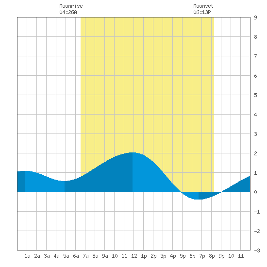 North tide chart for Thursday, June 15, 2023