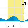 North tide chart for Thursday, June 15, 2023