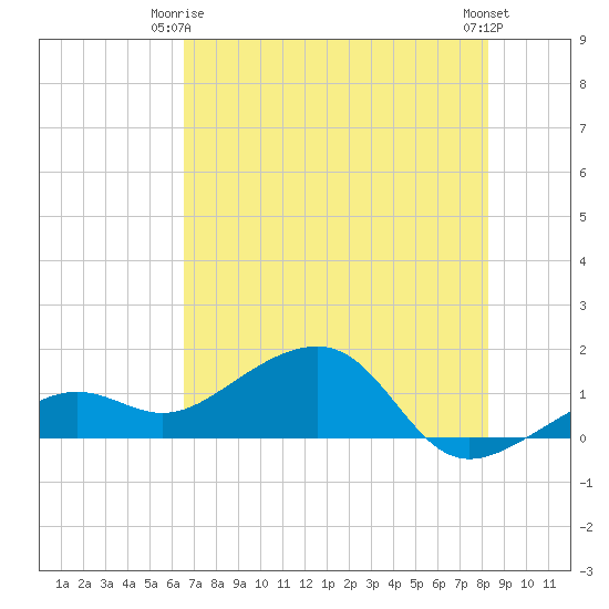 North tide chart for Friday, June 16, 2023