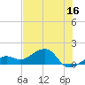 North tide chart for Friday, June 16, 2023