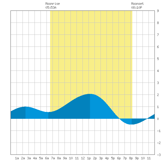 North tide chart for Saturday, June 17, 2023
