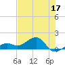 North tide chart for Saturday, June 17, 2023
