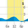 North tide chart for Thursday, June 1, 2023