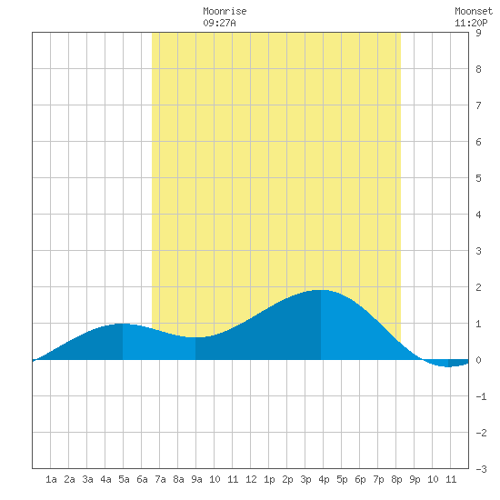 North tide chart for Wednesday, June 21, 2023