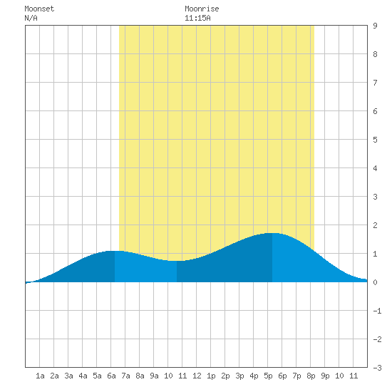 North tide chart for Friday, June 23, 2023