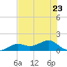 North tide chart for Friday, June 23, 2023