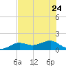 North tide chart for Saturday, June 24, 2023