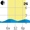 North tide chart for Monday, June 26, 2023