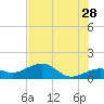 North tide chart for Wednesday, June 28, 2023