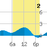 North tide chart for Friday, June 2, 2023