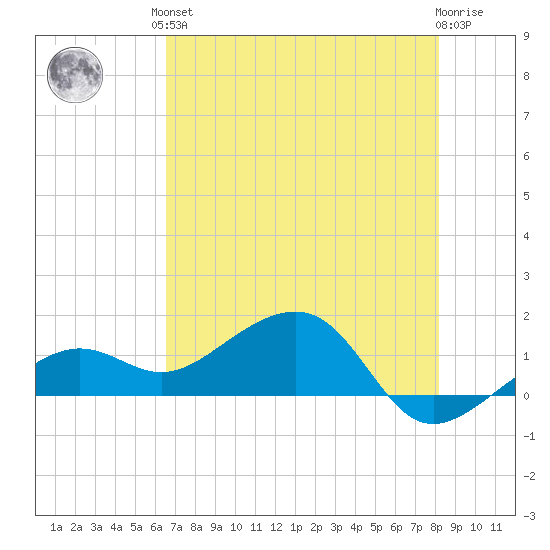 North tide chart for Saturday, June 3, 2023