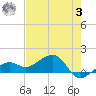 North tide chart for Saturday, June 3, 2023