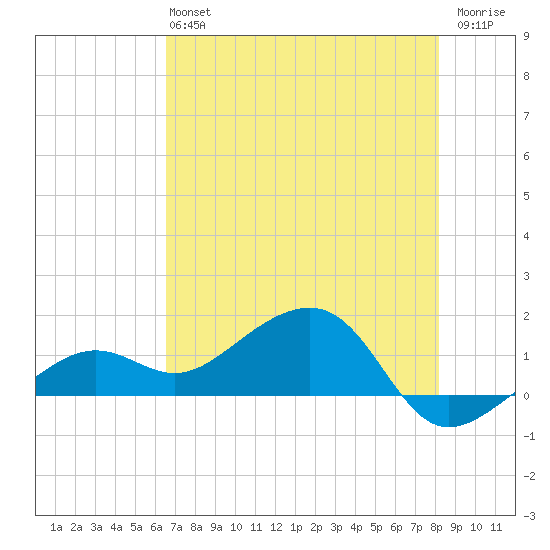 North tide chart for Sunday, June 4, 2023