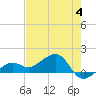 North tide chart for Sunday, June 4, 2023