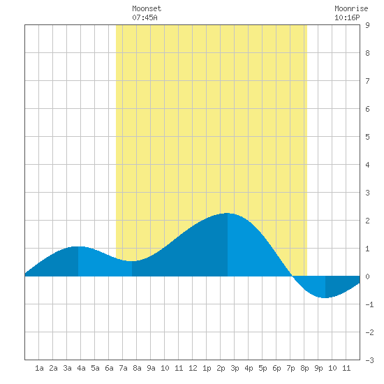 North tide chart for Monday, June 5, 2023