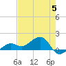 North tide chart for Monday, June 5, 2023