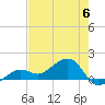 North tide chart for Tuesday, June 6, 2023