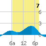 North tide chart for Wednesday, June 7, 2023