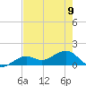 North tide chart for Friday, June 9, 2023