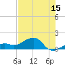 North tide chart for Saturday, July 15, 2023