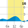 North tide chart for Sunday, July 16, 2023