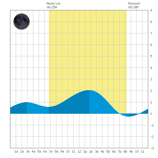 North tide chart for Monday, July 17, 2023