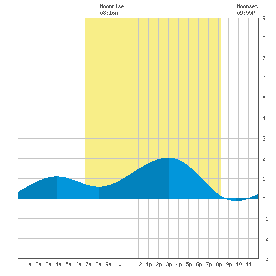 North tide chart for Wednesday, July 19, 2023