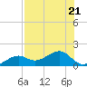 North tide chart for Friday, July 21, 2023