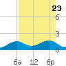 North tide chart for Sunday, July 23, 2023