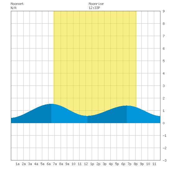 North tide chart for Monday, July 24, 2023