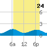 North tide chart for Monday, July 24, 2023