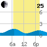 North tide chart for Tuesday, July 25, 2023