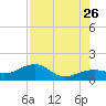 North tide chart for Wednesday, July 26, 2023
