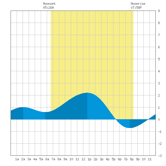North tide chart for Sunday, July 2, 2023