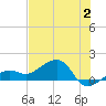 North tide chart for Sunday, July 2, 2023