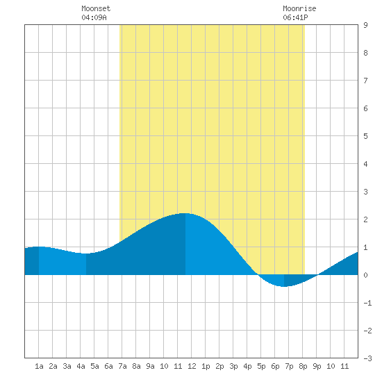 North tide chart for Sunday, July 30, 2023