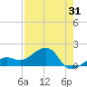 North tide chart for Monday, July 31, 2023