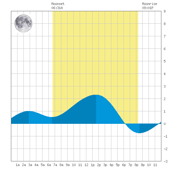 North tide chart for Monday, July 3, 2023