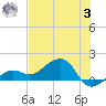 North tide chart for Monday, July 3, 2023