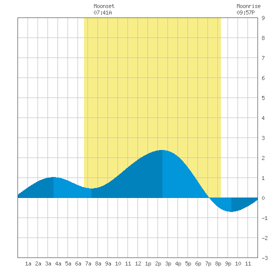 North tide chart for Tuesday, July 4, 2023