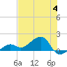 North tide chart for Tuesday, July 4, 2023