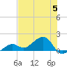 North tide chart for Wednesday, July 5, 2023