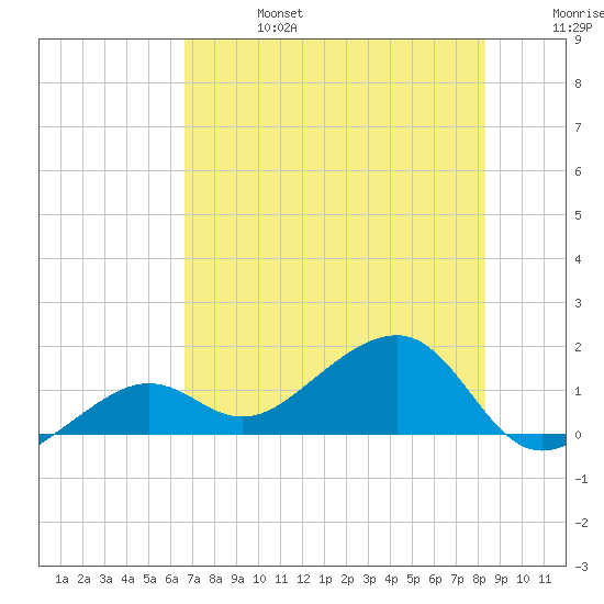 North tide chart for Thursday, July 6, 2023