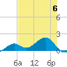 North tide chart for Thursday, July 6, 2023