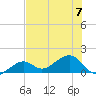 North tide chart for Friday, July 7, 2023