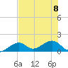 North tide chart for Saturday, July 8, 2023