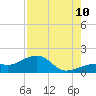 North tide chart for Thursday, August 10, 2023
