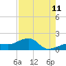 North tide chart for Friday, August 11, 2023