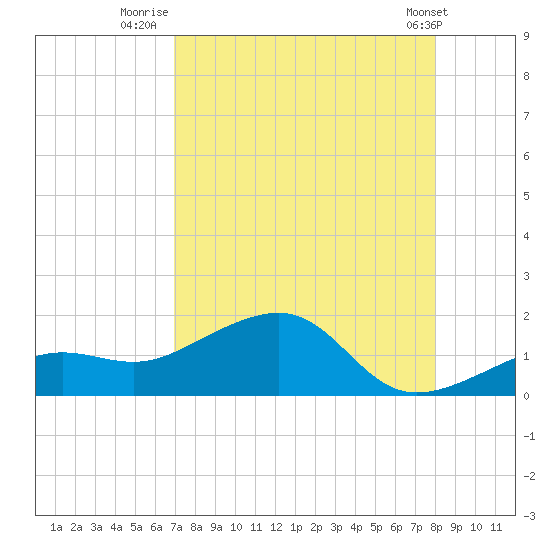 North tide chart for Sunday, August 13, 2023