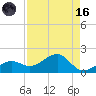 North tide chart for Wednesday, August 16, 2023